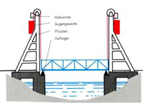 Prinzip einer Hubbrücke (aus: fischertechnik Hobby 1 Band 3)