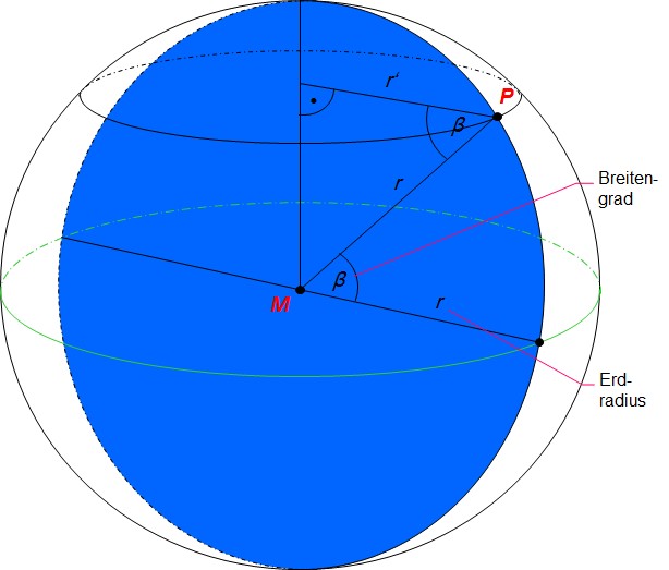 Bestimmung des Breitengrads