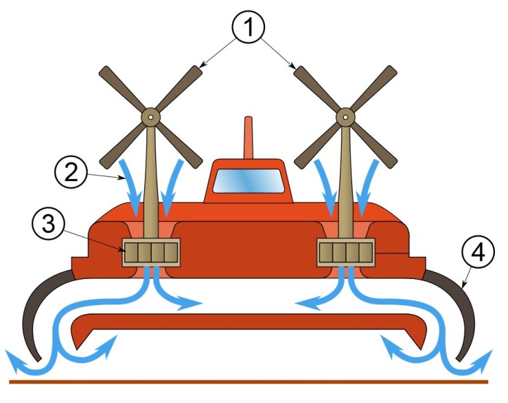 Funktionsweise eines Luftkissenfahrzeugs (Zeichnung: „Hovercraft - scheme“ von MesserWoland, lizenziert unter CC BY-SA 3.0, Wikimedia Commons)