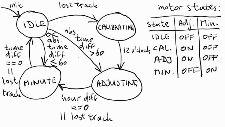 Zustandsübergangsdiagramm fischertechnik-Uhr mit Tabelle